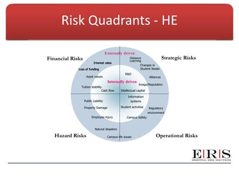 Four Quadrants Design For Risk Powerpoint Slides Slidemodel Bank Home Com