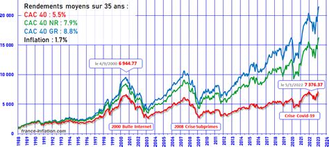 Graphique Evolution Du Cac 40 Depuis 1900 à 2024 Calculatrice Bourse