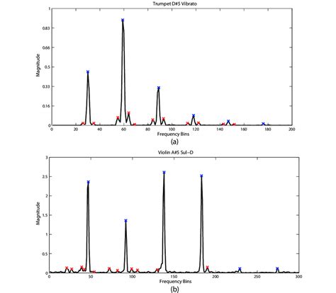 5 Examples Of Magnitude Spectrograms Of Instrument Tones That Exhibit
