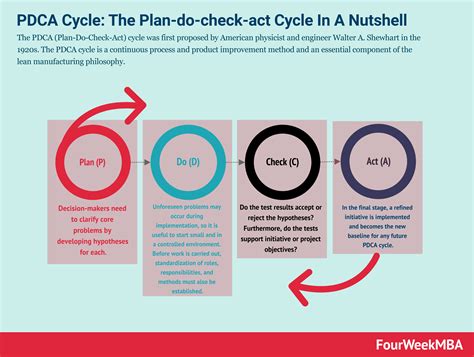 Pdca Cycle The Plan Do Check Act Cycle In A Nutshell Fourweekmba