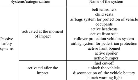 Passive Safety Systems Download Table