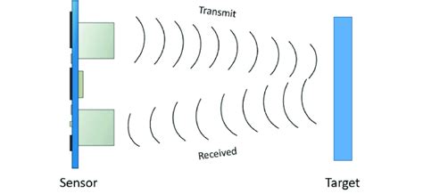 A Block Diagram Of Ultrasonic Sensor Working Principles Download