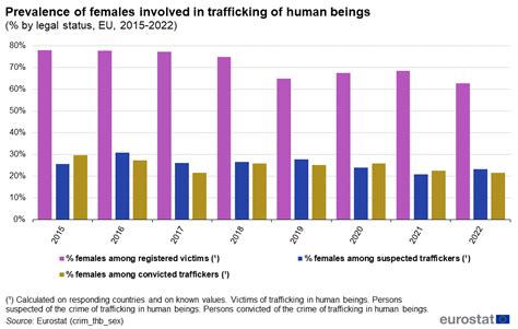 Trafficking In Human Beings Statistics Statistics Explained