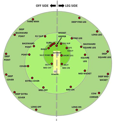 Cricket Fielding Positions And Explanations Cricketers Hub