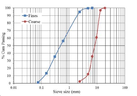 Particle Size Distribution For Fine And Coarse Aggregate Download