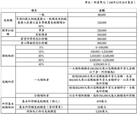 電子申報繳稅服務 書表及檔案下載 申請書表及範例下載 免費軟體下載 繳款書種類及格式 交流園地 國稅信箱 地方稅信箱 公告109年度綜合所得稅及所得基本稅額相關免稅額、扣除額及課稅級距金額 - 霈昇聯合會計師事務所