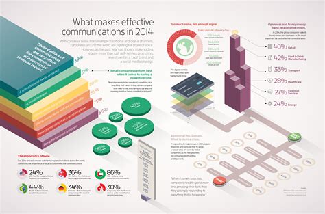 What Makes Effective Communications In 2014 Visually