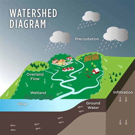 Benefits Of Watershed Management Maximize Resources