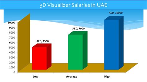 3d Visualizer Salary In Uae Youtube