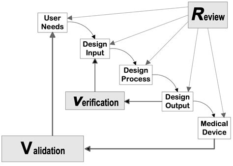 A Guide To Fda Design Controls For Your Medical Device