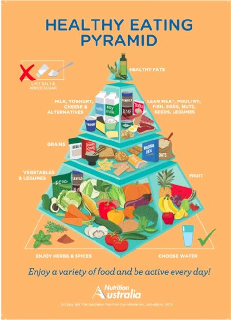 Nutrition Australia just released a new food pyramid! | 1 ...