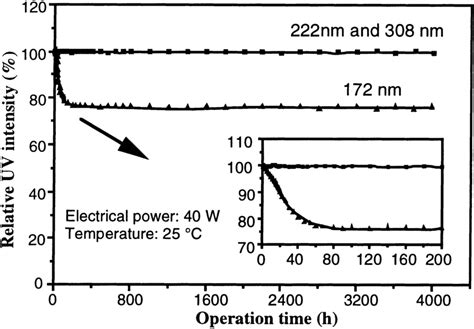 The UV intensity of three different wavelength excimer lamps as a ...