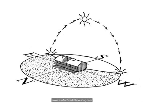 Sun Path Illustrations Southern Hemisphere Rainwater Harvesting For