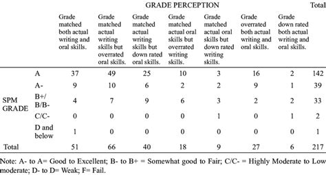 Students Spm Grades And Students Perception On Their Actual Language Download Table