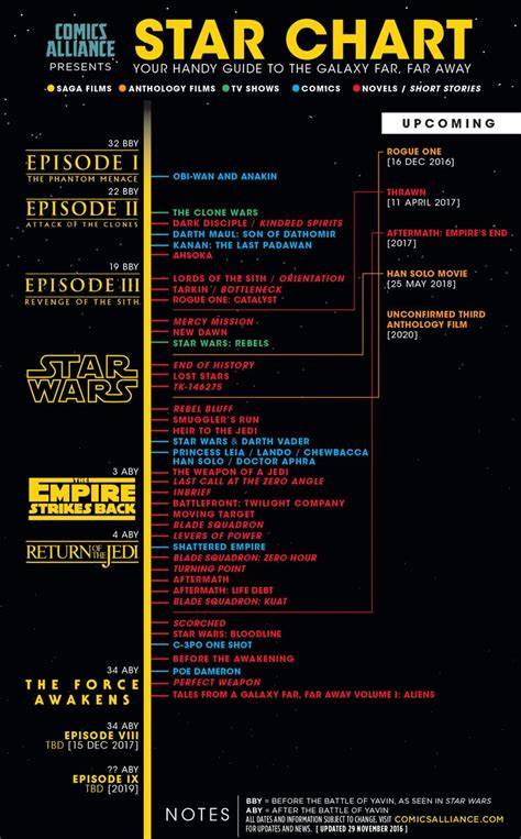 Comics Alliances Star Chart Star Wars Timeline Star Wars Quotes