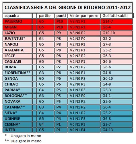 La classifica completa del campionato di serie b 2020/2021. Classifica girone di ritorno: Juve da record, Milan da ...