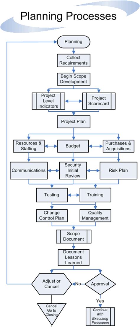 Project Management Process Guidelines Flowchart