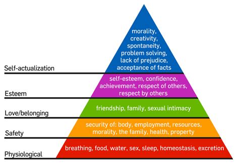 The Five Levels Of Maslows Hierarchy Of Needs Self Esteem Awareness