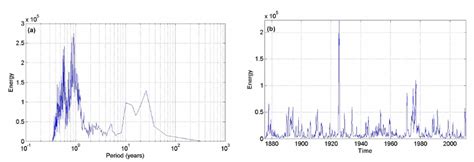 Marginal Hilbert Spectrum Plots Of Energy Versus Period And Energy