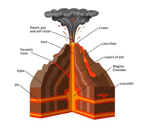 How Do Volcano Erupt
