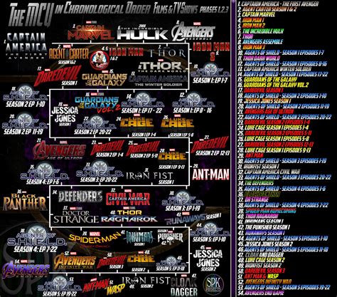 Any posts unrelated to marvel studios productions will be where things take place in the timeline in no way affects how i enjoy the movies. The Marvel Cinematic Universe in Chronological Order. on ...