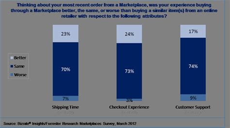 marketplace analysis marketplaces help retailers deliver quality purchase experiences display
