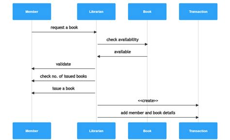 Statechart Diagram For Library Management System