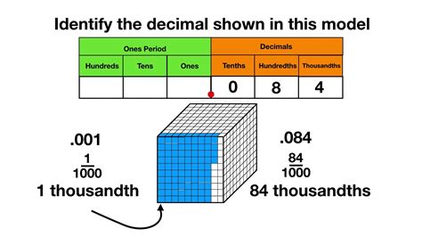 Decimal Model to Thousandths - YouTube