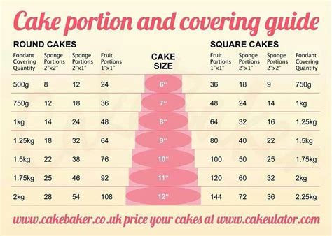 Cake Portions Guide Cake Portions Fondant Cakes Cake Portion Guide
