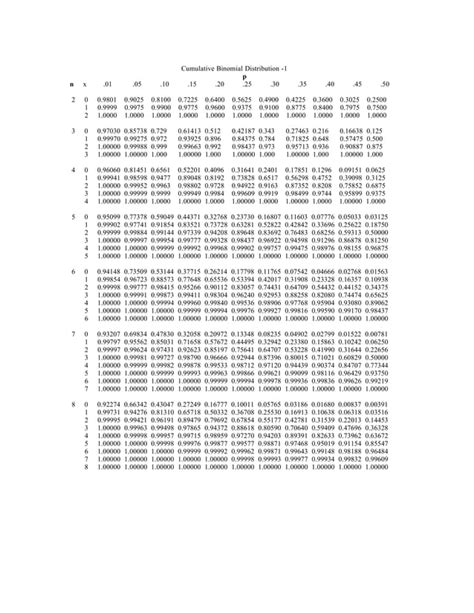Cummulative Binomial Table Pdf