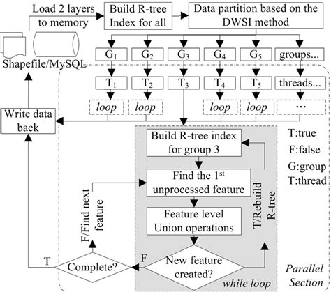 Logical Flow Of The Parallel Union Algorithm