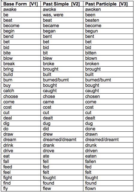 Irregular Verbs List Learn English Grammar Natter Ramble English