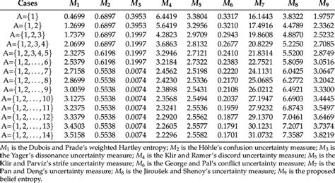 The Value Of Different Uncertainty Measures Download Table