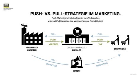 Push Oder Pull Was Ist Die Richtige Strategie In B2b Märkten — Brand