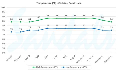 Best Time To Visit St Lucia Seasonality Weather And Events Sandals