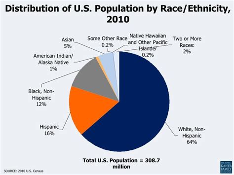 Population of one race refers to those who identified themselves to the census as of one race only. PPT - Distribution of U.S. Population by Race/Ethnicity ...