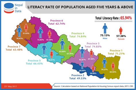 Literacy Rate Of Population Aged Five Years And Above Infograph