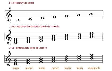 Las Escalas Diatónicas La Guía Definitiva Guitarra Sin Límites
