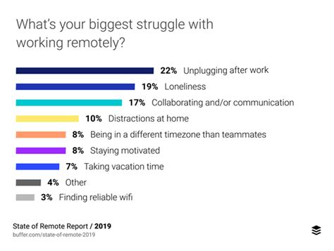 Remote Working Statistics You Need To Know In 2023 Intuition