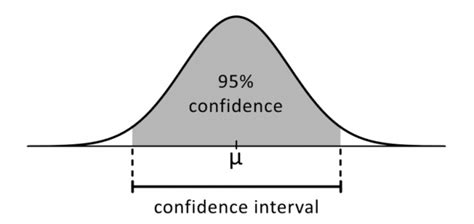 Confidence Interval In Statistics Formula And Mathematical