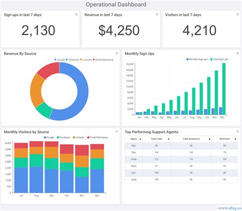 How To Create Operational Dashboard For Your Business Ubiq Bi Blog