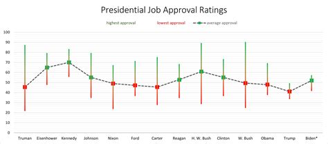 Bidens Approval Rating Is At Its All Time Low — How Does That Compare