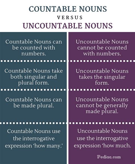 Countable And Uncountable Nouns Images Learn English Grammar