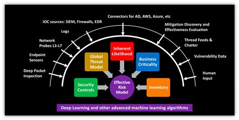 Part 3 Beyond The Hype Ai Ml And Deep Learning In Cybersecurity