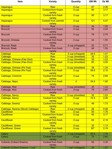 Optavia Green Conversion Chart