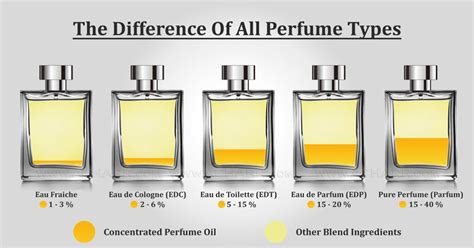 key differences between parfum eau de parfum pour homme eau de toilette and eau de cologne