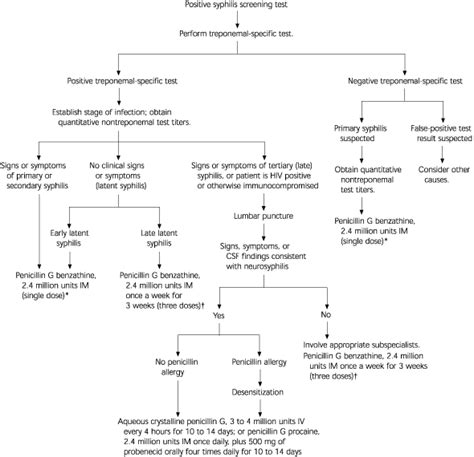 Diagnosis And Management Of Syphilis Aafp