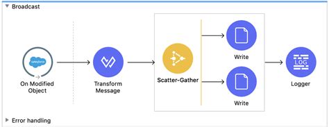 Top 5 Salesforce Integration Patterns And Solutions Mulesoft Blog