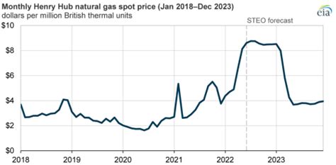 Eia Expects Us Natural Gas Prices To Remain High Through 2022