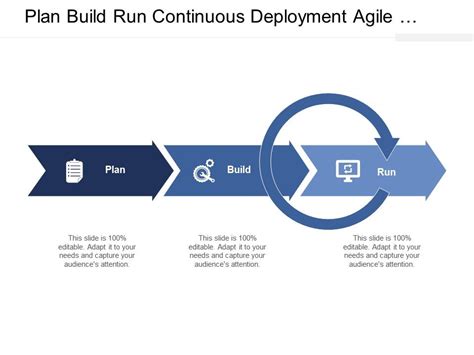 Plan Build Run Continuous Deployment Agile Development Powerpoint